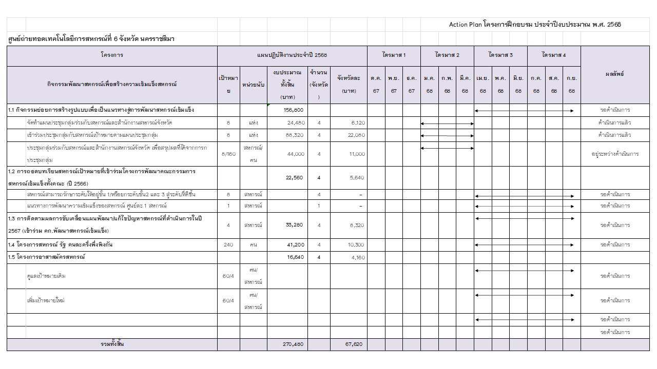 Action plan 2568