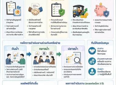 ประชุมเชิงปฏิบัติการการสร้างสื่อดิจิทัลเพื่อถอดบทเรียนสหกรณ์ต้นแบบการบริหารจัดการสินเชื่อ ... พารามิเตอร์รูปภาพ 3